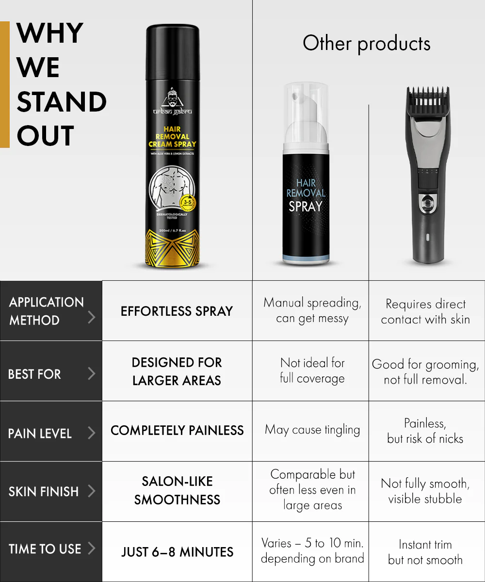 UrbanGabru Hair removal cream spray 200ml - Image 6
